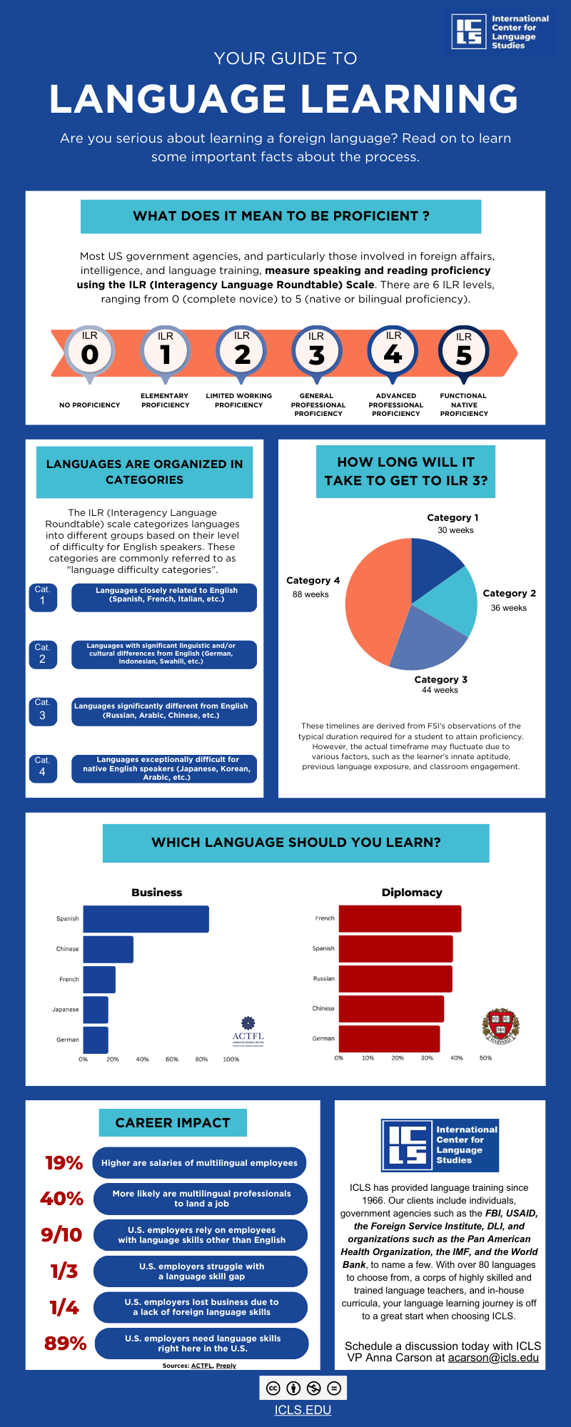 How long does it take to learn a language?